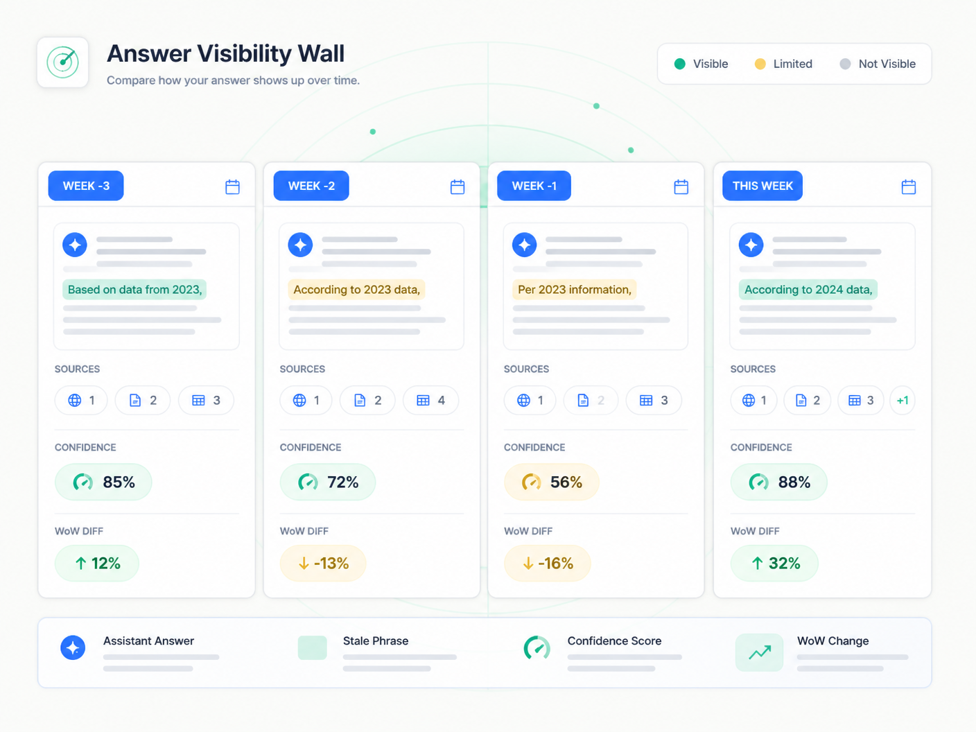 Answer Visibility Wall comparing four AI assistant responses side by side with source citations