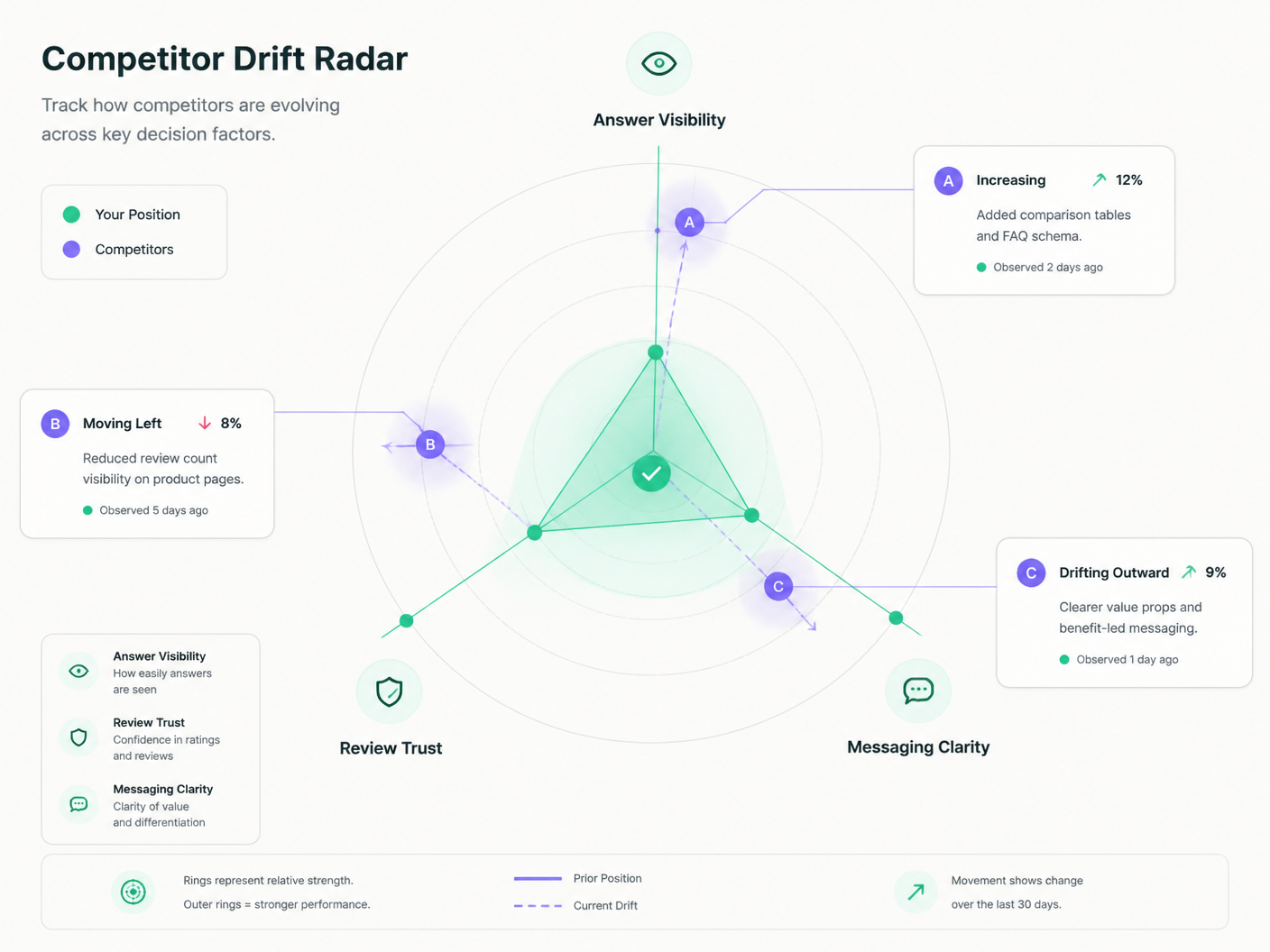 Competitor Drift radar with source-backed comparison panels